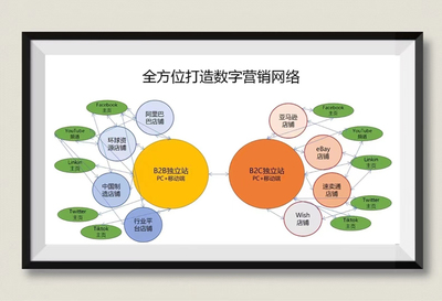 獨(dú)立站 企業(yè)營(yíng)銷推廣的宇宙核心
