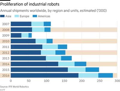 工業機器人滲透率 中國全球排名第21位，第一名花落誰家？